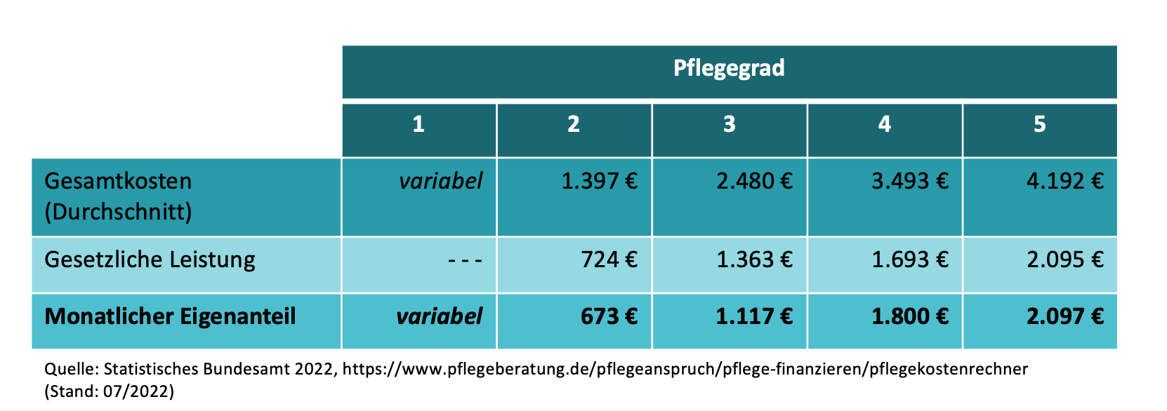 Die Leistungen der Pflegeversicherung als Tabelle